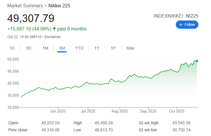 जापानको सेयर बजारमा उछाल, निक्केई सूचकाङ्क ५० हजार नजिक